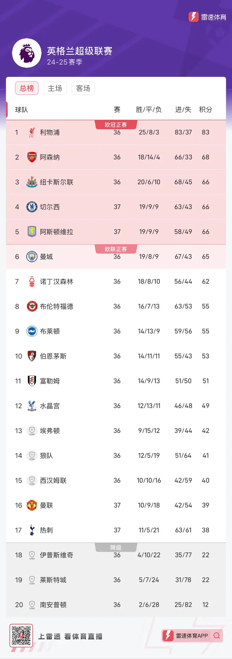 切尔西新赛季首场失利，积分榜第七的简单介绍