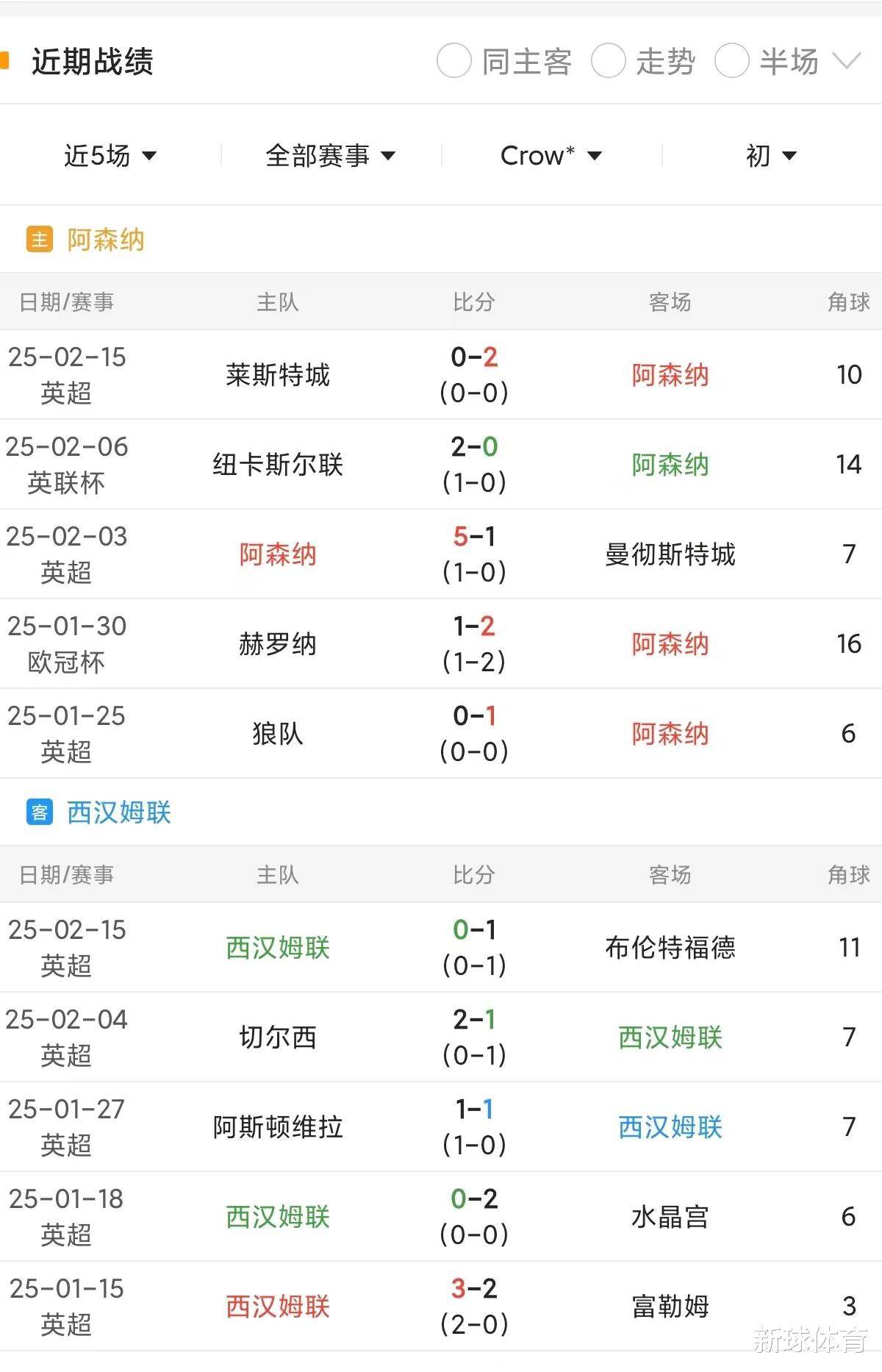 阿森纳客场大胜，积分榜上升