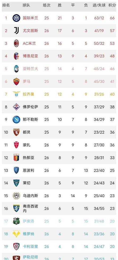 包含那不勒斯攀升榜首，继续领跑意甲积分榜的词条